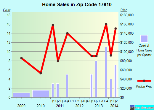 Zip code 17810 (, Pennsylvania) real estate house value trends