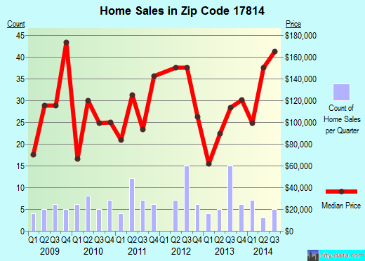 Zip code 17814 (BENTON, Pennsylvania) real estate house value trends