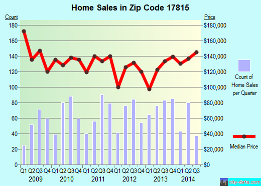Zip code 17815 (Bloomsburg, Pennsylvania) real estate house value trends