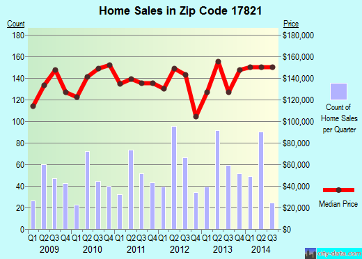 Zip code 17821 (DANVILLE, Pennsylvania) real estate house value trends