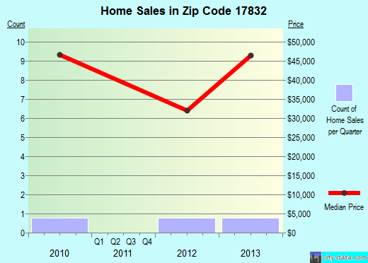 Zip code 17832 (Marion Heights, Pennsylvania) real estate house value trends