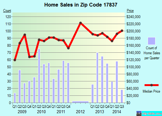 Zip code 17837 (Lewisburg, Pennsylvania) real estate house value trends