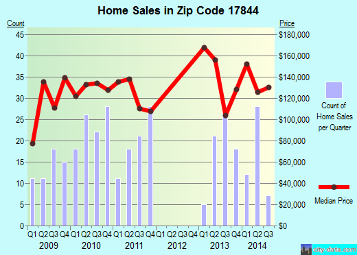Zip code 17844 (Mifflinburg, Pennsylvania) real estate house value trends
