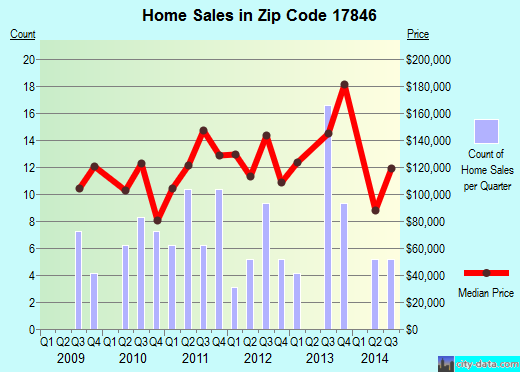Zip code 17846 (Millville, Pennsylvania) real estate house value trends