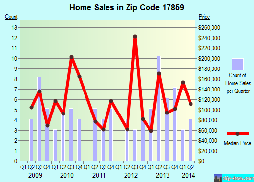 Zip code 17859 (Orangeville, Pennsylvania) real estate house value trends
