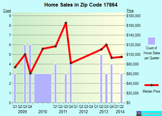 Zip code 17864 (Port Trevorton, Pennsylvania) real estate house value trends