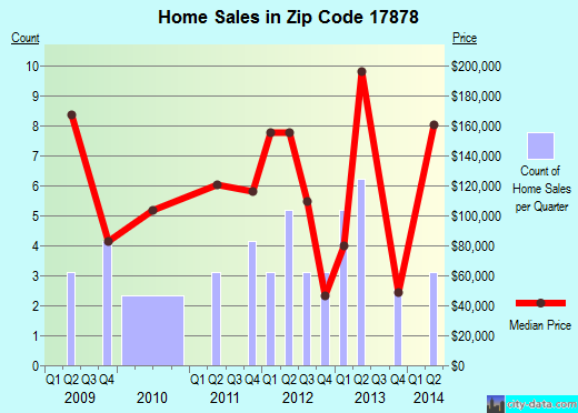 Zip code 17878 (STILLWATER, Pennsylvania) real estate house value trends