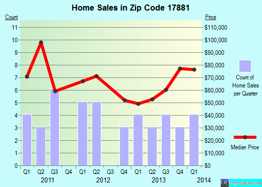 Zip code 17881 (Trevorton, Pennsylvania) real estate house value trends