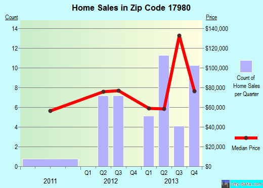 Zip code 17980 (Reinerton-Orwin-Muir, Pennsylvania) real estate house value trends