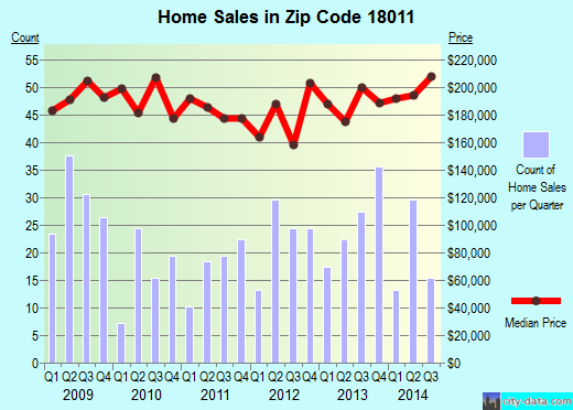 Zip code 18011 (ALBURTIS, Pennsylvania) real estate house value trends