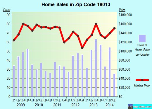 Zip code 18013 (BANGOR, Pennsylvania) real estate house value trends