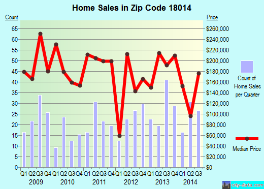 Zip code 18014 (Bath, Pennsylvania) real estate house value trends