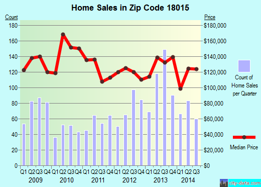 Zip code 18015 (Bethlehem, Pennsylvania) real estate house value trends