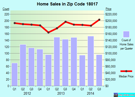 Zip code 18017 (Bethlehem, Pennsylvania) real estate house value trends
