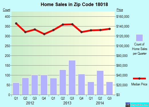 Zip code 18018 (Bethlehem, Pennsylvania) real estate house value trends