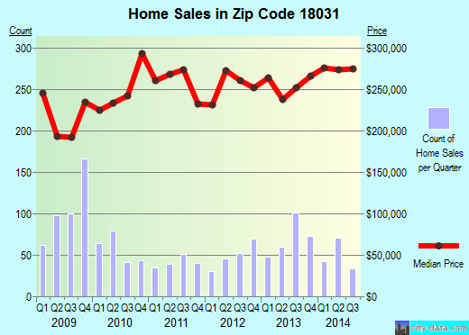 Zip code 18031 (, Pennsylvania) real estate house value trends