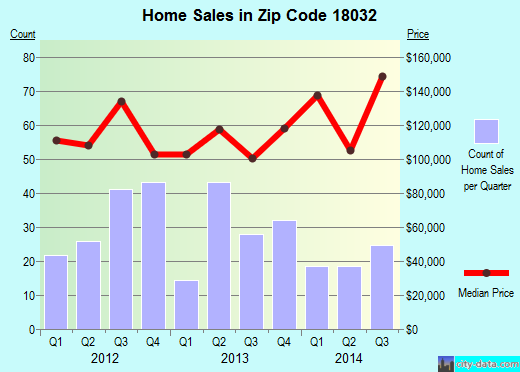 Zip code 18032 (Catasauqua, Pennsylvania) real estate house value trends