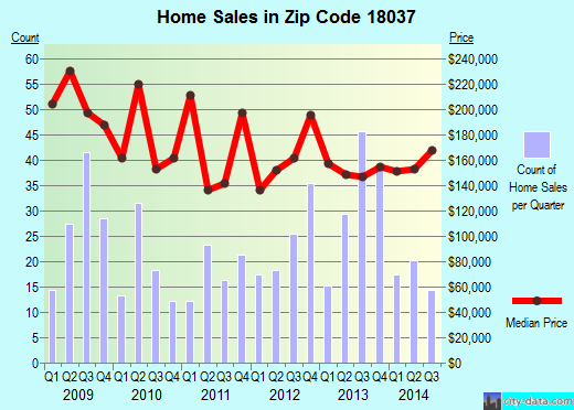Zip code 18037 (Coplay, Pennsylvania) real estate house value trends