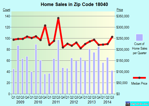 Zip code 18040 (Easton, Pennsylvania) real estate house value trends