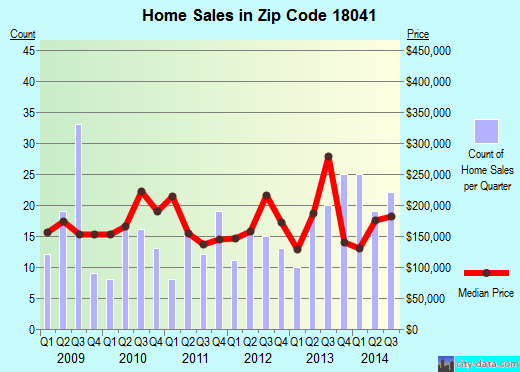 Zip code 18041 (East Greenville, Pennsylvania) real estate house value trends