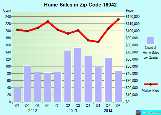18042 Zip Code Easton Pennsylvania Profile Homes Apartments 18042-zip-code-easton-pennsylvania-profile-homes-apartments