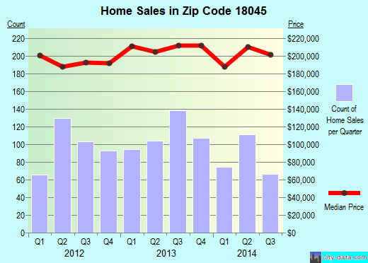 Zip code 18045 (EASTON, Pennsylvania) real estate house value trends