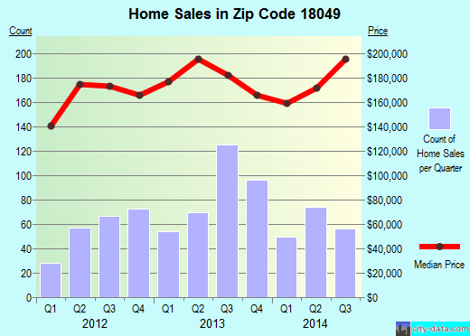 Zip code 18049 (EMMAUS, Pennsylvania) real estate house value trends
