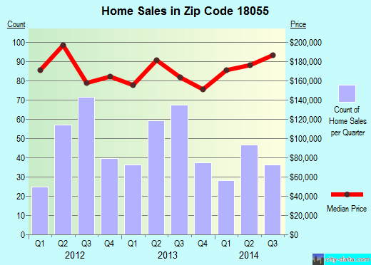 Zip code 18055 (Hellertown, Pennsylvania) real estate house value trends