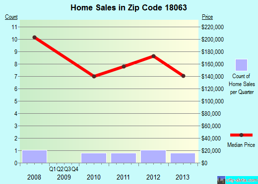Zip code 18063 (, Pennsylvania) real estate house value trends
