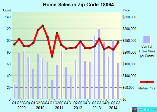 Zip code 18064 (Nazareth, Pennsylvania) real estate house value trends
