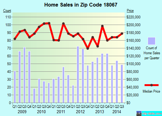Zip code 18067 (Northampton, Pennsylvania) real estate house value trends