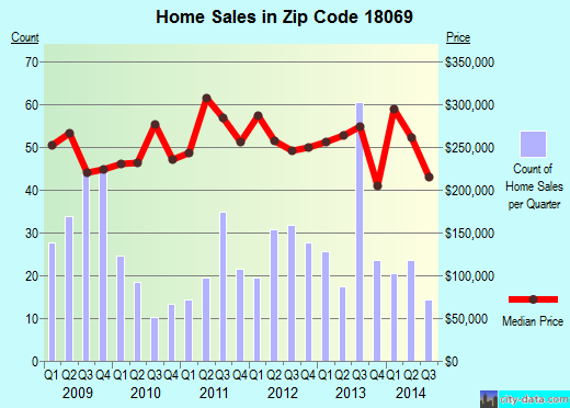 Zip code 18069 (, Pennsylvania) real estate house value trends