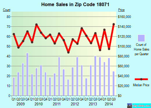 Zip code 18071 (Palmerton, Pennsylvania) real estate house value trends