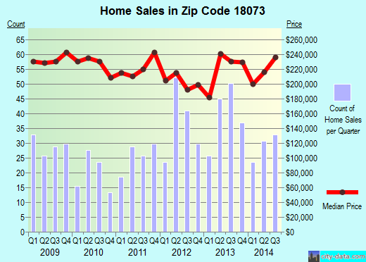 Zip code 18073 (PENNSBURG, Pennsylvania) real estate house value trends