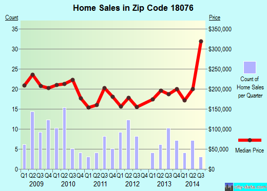 Zip code 18076 (Red Hill, Pennsylvania) real estate house value trends