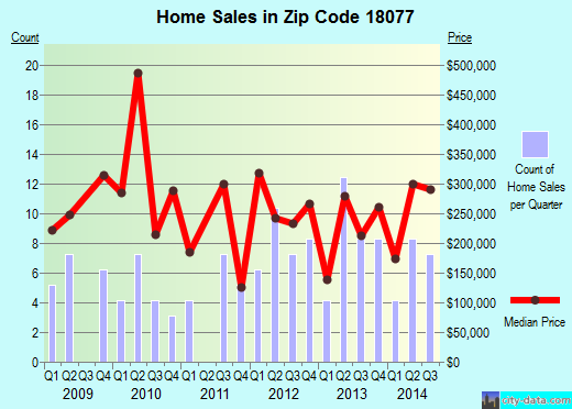 Zip code 18077 (Riegelsville, Pennsylvania) real estate house value trends