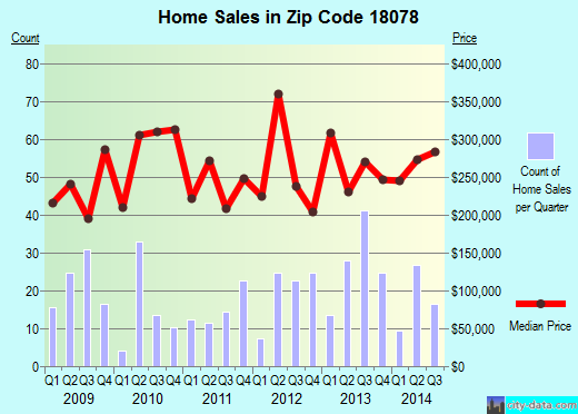 Zip code 18078 (Schnecksville, Pennsylvania) real estate house value trends