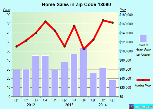 Zip code 18080 (Slatington, Pennsylvania) real estate house value trends