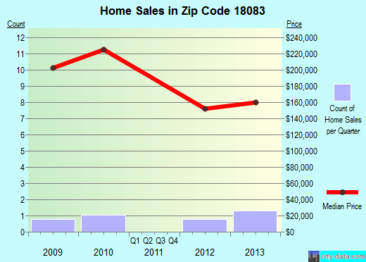 Zip code 18083 (Stockertown, Pennsylvania) real estate house value trends