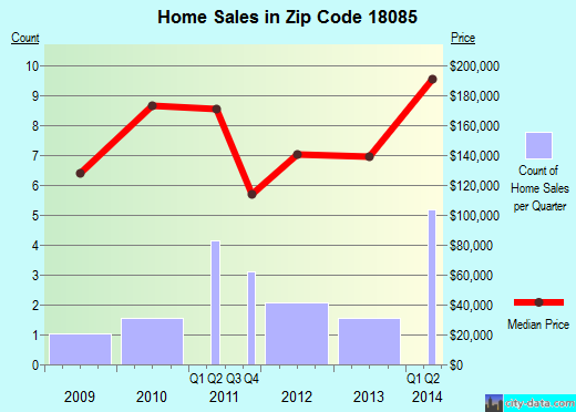 Zip code 18085 (Tatamy, Pennsylvania) real estate house value trends