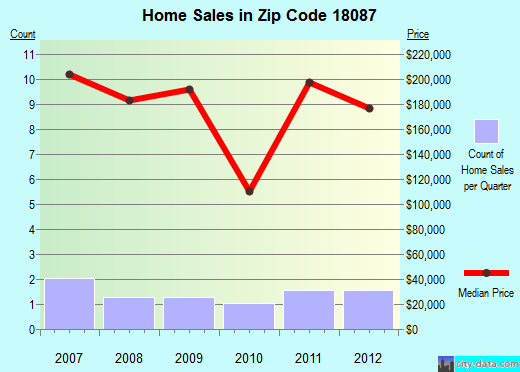 Zip code 18087 (, Pennsylvania) real estate house value trends