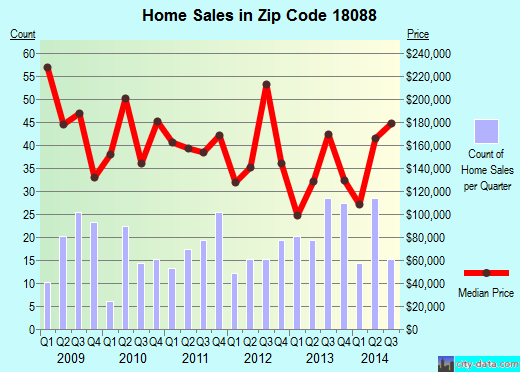 Zip code 18088 (WALNUTPORT, Pennsylvania) real estate house value trends