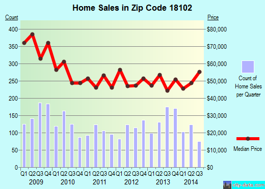 Zip code 18102 (Allentown, Pennsylvania) real estate house value trends