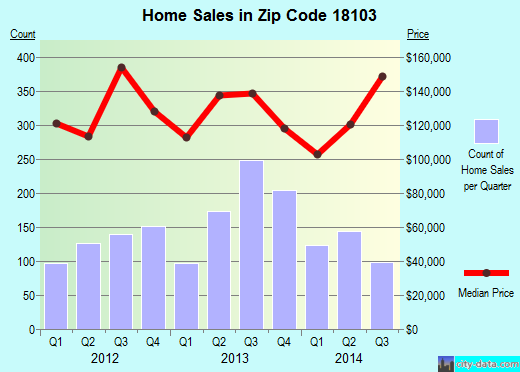 Zip code 18103 (Allentown, Pennsylvania) real estate house value trends