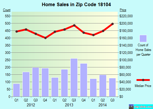 Zip code 18104 (ALLENTOWN, Pennsylvania) real estate house value trends