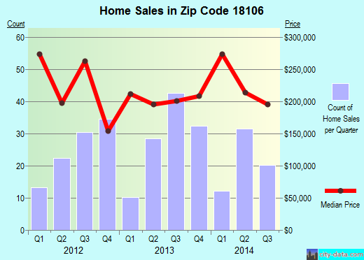 Zip code 18106 (ALLENTOWN, Pennsylvania) real estate house value trends
