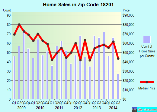 Zip code 18201 (HAZLETON, Pennsylvania) real estate house value trends