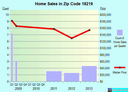 Zip code 18219 (Conyngham, Pennsylvania) real estate house value trends