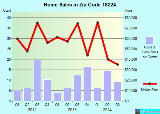 Zip code 18224 (Freeland, Pennsylvania) real estate house value trends