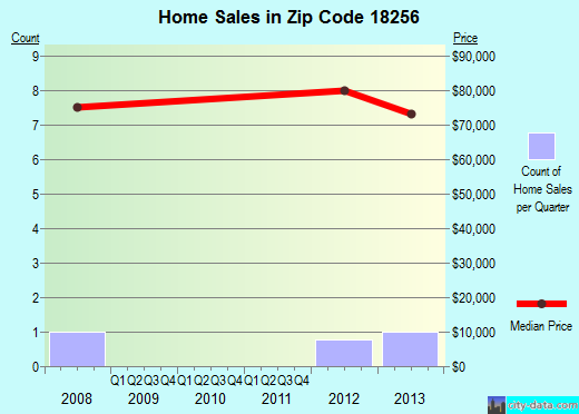 Zip code 18256 (, Pennsylvania) real estate house value trends